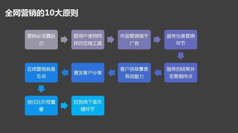 傳統(tǒng)企業(yè)數(shù)字化轉型必修課 互聯(lián)網(wǎng)策劃、營銷與設計實戰(zhàn)指南